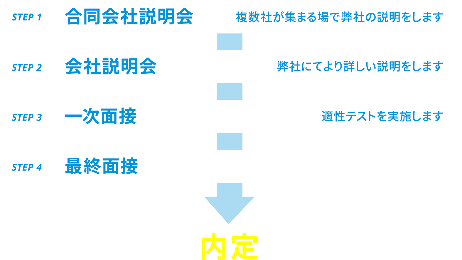 選考フロー