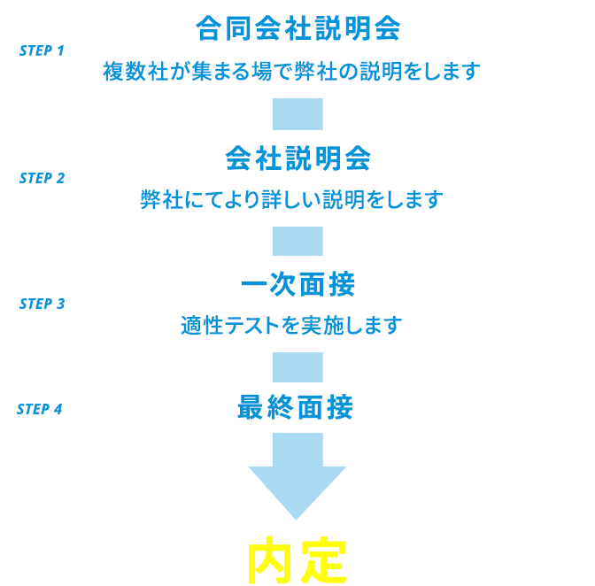 選考フロー